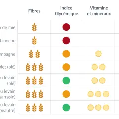 Tableau comparatif des pains : fibres, indice glycémique, vitamines/minéraux et gluten. Le pain sans additif idéal pour vous ?