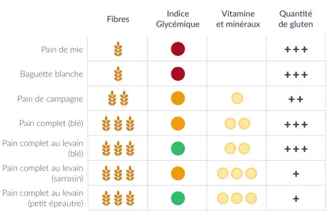 Tableau comparatif des pains : fibres, indice glycémique, vitamines/minéraux et gluten. Le pain sans additif idéal pour vous ?
