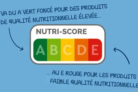 Le Nutri-Score, un label de qualité, va du A vert foncé pour les produits de qualité nutritionnelle élevée au E rouge pour ceux de faible qualité.