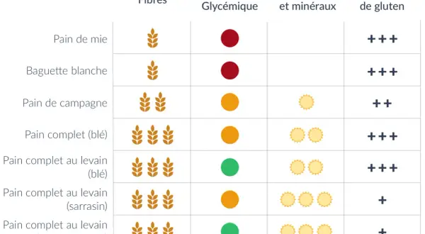 Tableau comparatif des pains : fibres, indice glycémique, vitamines/minéraux et gluten. Le pain sans additif idéal pour vous ?