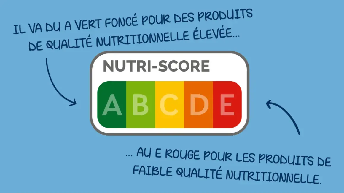 Le Nutri-Score, un label de qualité, va du A vert foncé pour les produits de qualité nutritionnelle élevée au E rouge pour ceux de faible qualité.