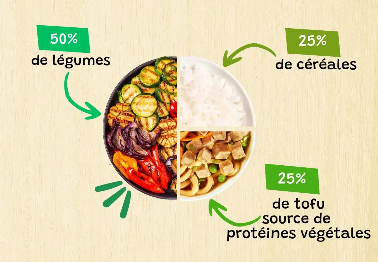 Un bol &eacute;quilibr&eacute; : 50% l&eacute;gumes grill&eacute;s, 25% riz, 25% tofu, un excellent type de prot&eacute;ine v&eacute;g&eacute;tale.