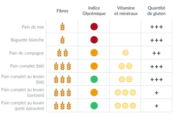 Tableau comparatif des pains : fibres, indice glycémique, vitamines/minéraux et gluten. Le pain sans additif idéal pour vous ?