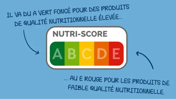 Le Nutri-Score, un label de qualité, va du A vert foncé pour les produits de qualité nutritionnelle élevée au E rouge pour ceux de faible qualité.